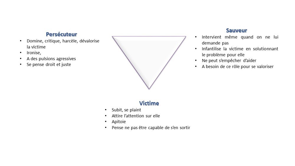 Du triangle dramatique et dépressif au circuit créatif via le triangle thérapeutique et pronominal des trois          « S’A ».
